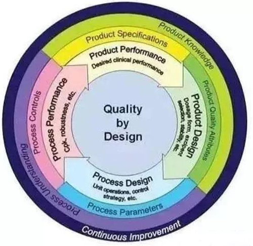  QbD�����������ṹ