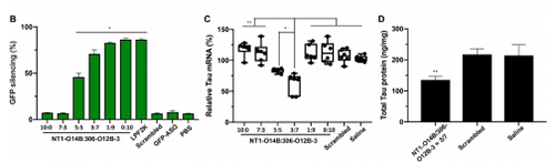 ����Tau-ASOs������ϸ����MRNA�ı���ͻ����ó����ν���������������
