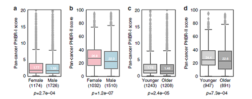 ����ע�÷ֲ��ȷʵ�����Ŵ���MHC���������Ӳ쵽��ͻ����໥������ɵ�