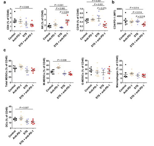��Ъ�Խ�ʳ��PD-1��PD-L1��ϼ�����Ͽɽ�������������������������������ͬԴ�ΰ���ֲС��ģ�ӵĴ����������������������������΢������Tregϸ������̭��ЧӦTϸ���������й�����������