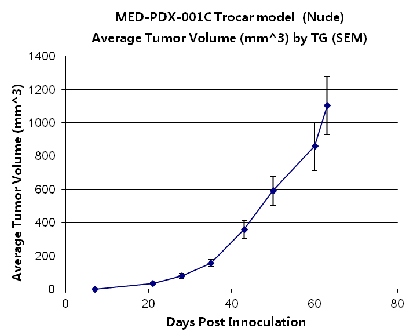 PDX Model (Growth Curve) PDX Model (Growth Curve)