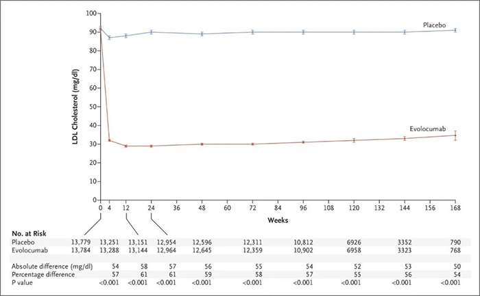 Evolocumab-���óͷ���ƽ��-LDL-���̴�ˮƽ.png