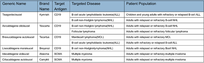 FDA ������ CAR-T �Ʒ�.png