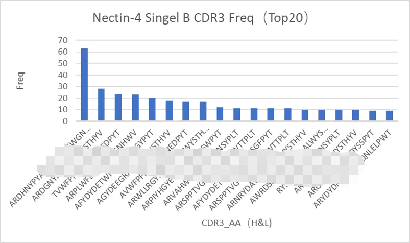 ��������: Nectin-4 (4-1) Sequencing (Top20)