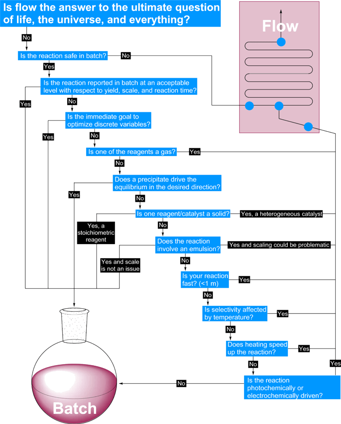Decision-diagram-for-flow-chemistry��һ������Դ�����Ծ���ͼ��.png
