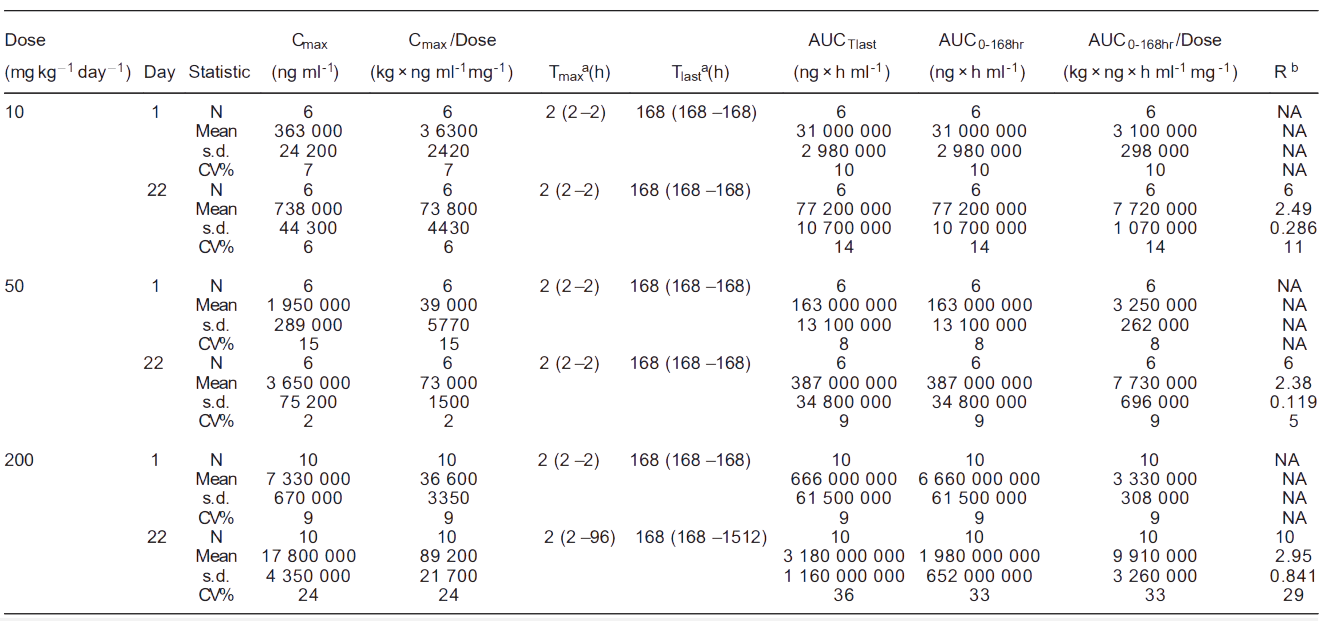 ����÷����: Toxicokinetics of YYB-101 in cynomolgus monkeys.png