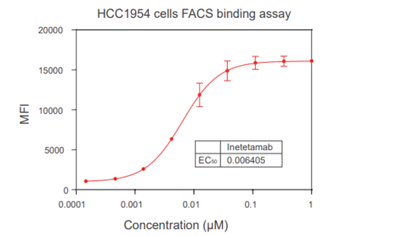 ��ϵʵ�� Binding assay (FACS, ELISA, SPR)