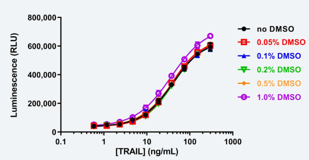 ϸ�����Բ���-DMSO-tolerance.png